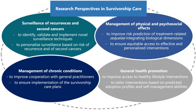 The Future of Breast Cancer Research in the Survivorship Field.