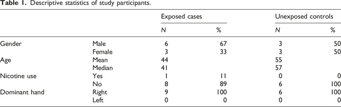 Effects on blood parameters from hand-arm vibrations exposure.