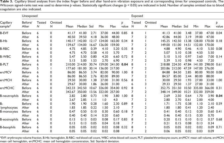 Effects on blood parameters from hand-arm vibrations exposure.