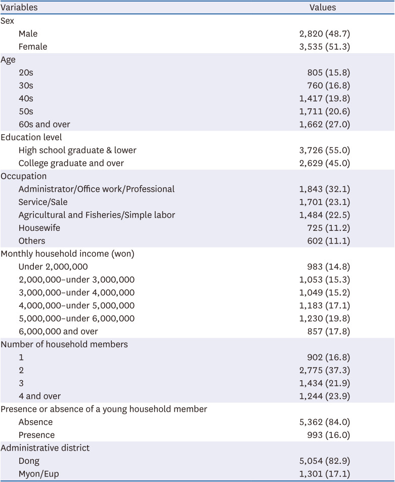 Factors affecting the willingness to pay extra for safe food.