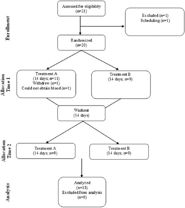 The dietary supplement Cyplexinol<sup>®</sup> alleviates joint pain in men and women.