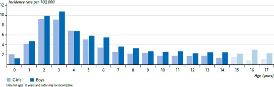 Childhood and adolescent cancer in Germany - an overview.