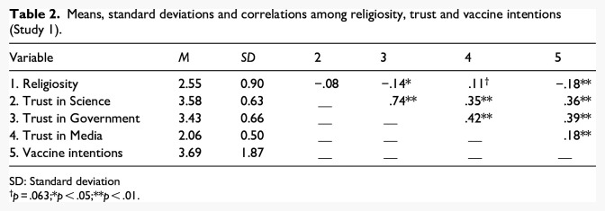 Believing in science: Linking religious beliefs and identity with vaccination intentions and trust in science during the COVID-19 pandemic.