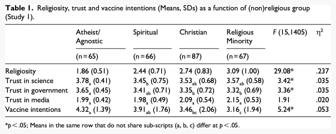 Believing in science: Linking religious beliefs and identity with vaccination intentions and trust in science during the COVID-19 pandemic.