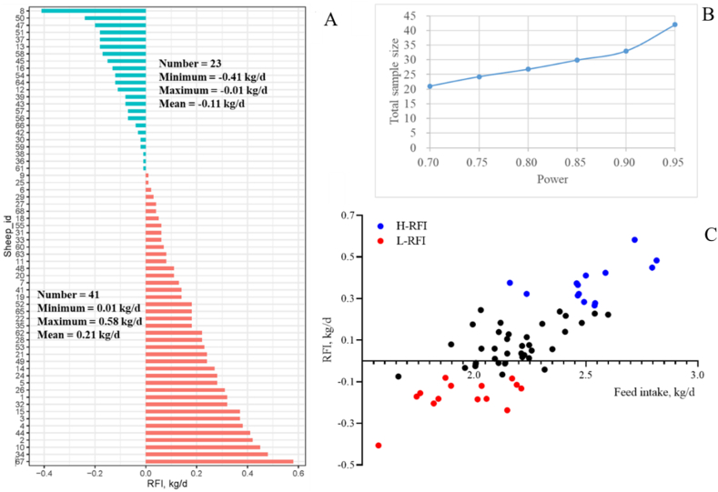 Alterations in nutrient digestion and utilization associated with different residual feed intake in Hu sheep