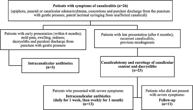 Long-term Follow-up Results of Primary Canaliculitis Patients.