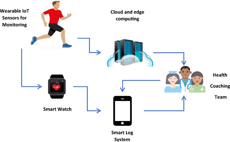 Stress monitoring using wearable sensors: IoT techniques in medical field.