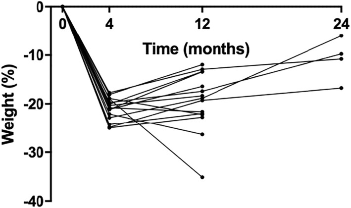 Postmenopausal women's experiences of weight maintenance following a very low energy diet.