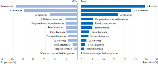 Childhood and adolescent cancer in Germany - an overview.