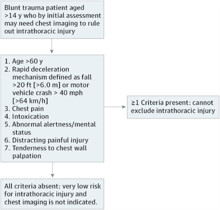 Comparative study of National Emergency X-Radiography Utilization Study (NEXUS) chest algorithm and extended focused assessment with sonography for trauma (E-FAST) in the early detection of blunt chest injuries in polytrauma patients