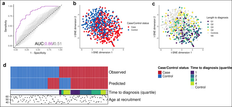 Buffy coat signatures of breast cancer risk in a prospective cohort study.