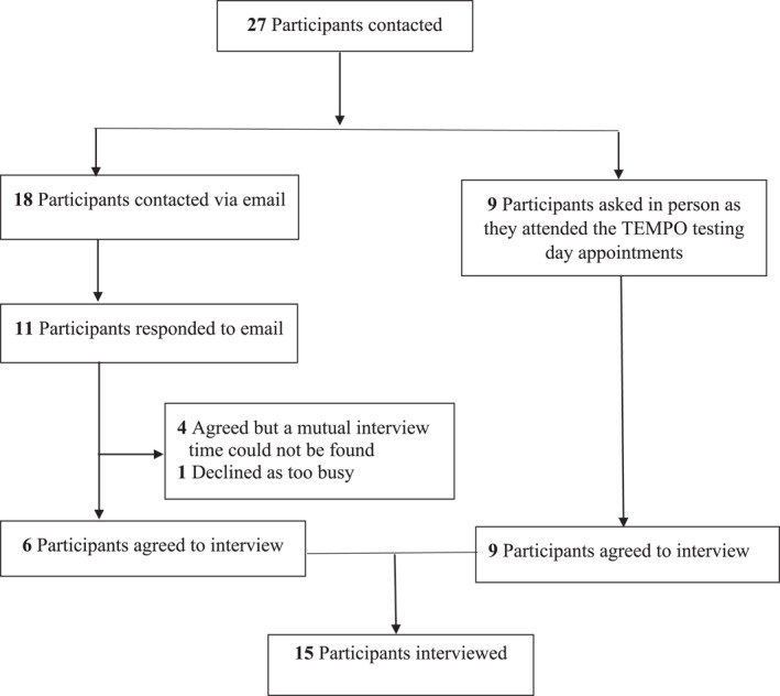 Postmenopausal women's experiences of weight maintenance following a very low energy diet.