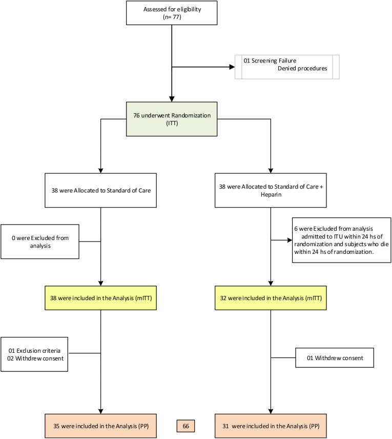 Inhaled nebulised unfractionated heparin (UFH) for the treatment of hospitalised patients with COVID-19: A randomised controlled pilot study