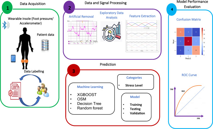 Stress monitoring using wearable sensors: IoT techniques in medical field.