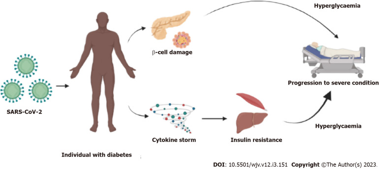 Impacts of SARS-CoV-2 on diabetes mellitus: A pre and post pandemic evaluation.