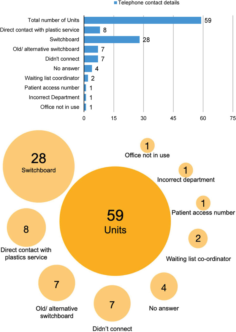 Plastic surgery online, how accessible are our units?