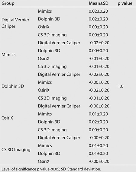 Accuracy of Cone-Beam Computed Tomography Software in Predicting the Size of Impacted Canine: A Preliminary Study.