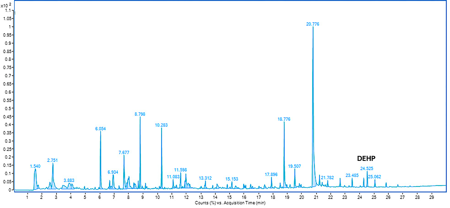 Qualitative Assessment of Off-Gassing of Compounds from Field-Contaminated Firefighter Jackets with Varied Air Exposure Time Intervals Using Headspace GC-MS.