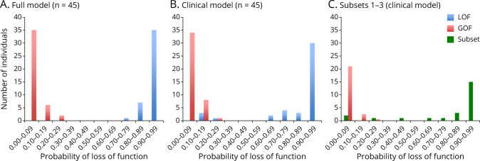 Distinguishing Loss-of-Function and Gain-of-Function <i>SCN8A</i> Variants Using a Random Forest Classification Model Trained on Clinical Features.