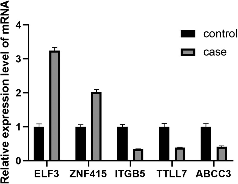 Peripheral blood transcriptome analysis of patients with ovarian hyperstimulation syndrome through high-throughput sequencing.