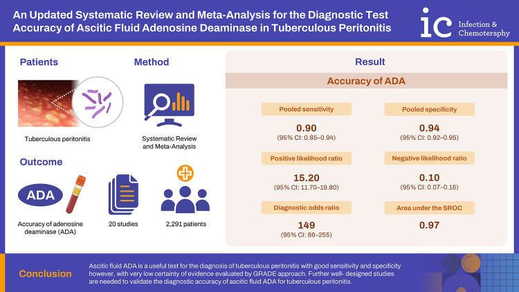 An Updated Systematic Review and Meta-Analysis for the Diagnostic Test Accuracy of Ascitic Fluid Adenosine Deaminase in Tuberculous Peritonitis.