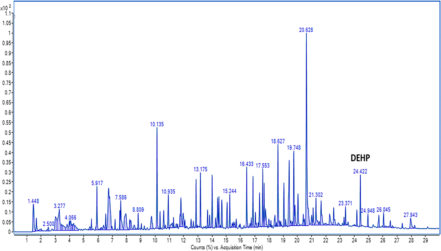 Qualitative Assessment of Off-Gassing of Compounds from Field-Contaminated Firefighter Jackets with Varied Air Exposure Time Intervals Using Headspace GC-MS.