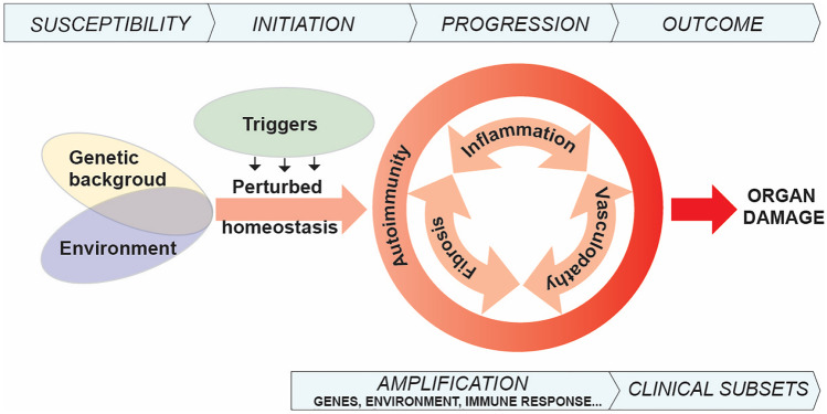 Current Concepts on the Pathogenesis of Systemic Sclerosis.