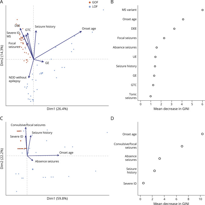 Distinguishing Loss-of-Function and Gain-of-Function <i>SCN8A</i> Variants Using a Random Forest Classification Model Trained on Clinical Features.