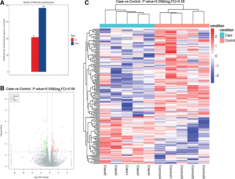 Peripheral blood transcriptome analysis of patients with ovarian hyperstimulation syndrome through high-throughput sequencing.