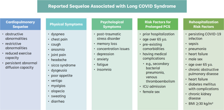 Epidemiological and clinical perspectives of long COVID syndrome