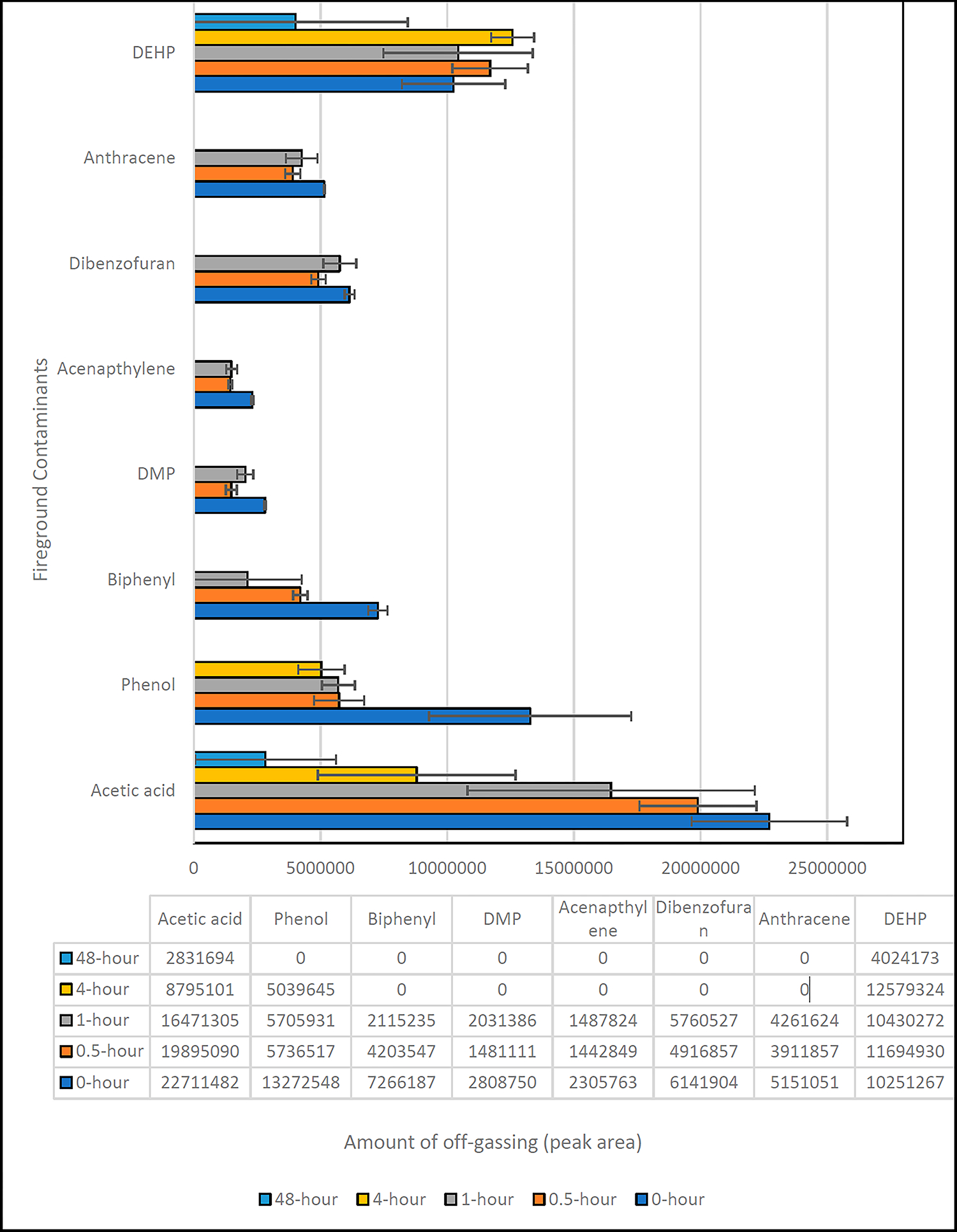 Qualitative Assessment of Off-Gassing of Compounds from Field-Contaminated Firefighter Jackets with Varied Air Exposure Time Intervals Using Headspace GC-MS.