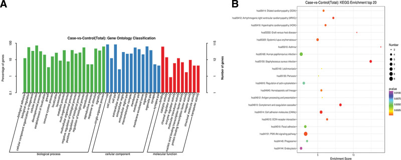 Peripheral blood transcriptome analysis of patients with ovarian hyperstimulation syndrome through high-throughput sequencing.