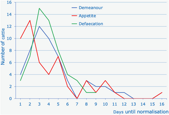 A retrospective review of small intestinal intussusception in 126 cattle in Switzerland.