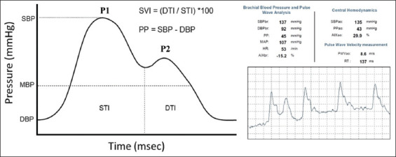 Noninvasive central hemodynamic monitoring in the primary care setting: improving prevention and management of cardiovascular diseases.