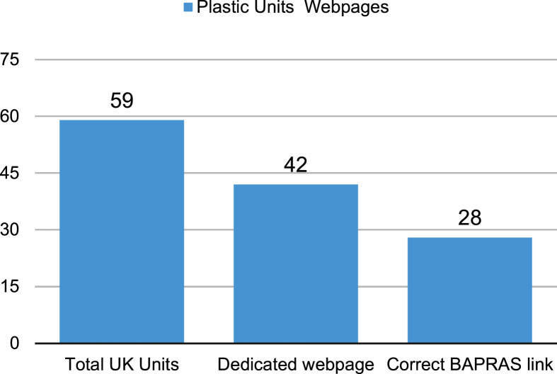 Plastic surgery online, how accessible are our units?