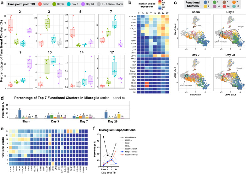 Mass cytometric analysis of the immune cell landscape after traumatic brain injury elucidates the role of complement and complement receptors in neurologic outcomes.