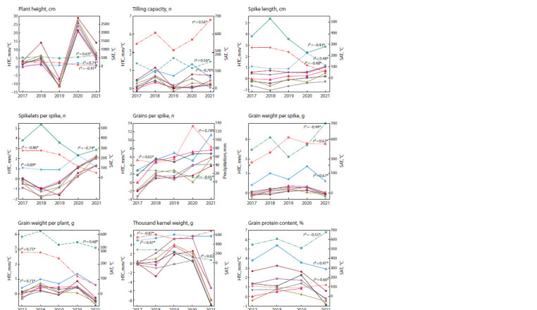 Effect of NAM-1 genes on the protein content in grain and productivity indices in common wheat lines with foreign genetic material introgressions in the conditions of Belarus.