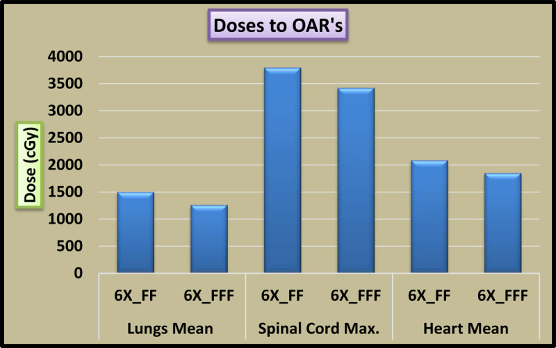 Assessment of Treatment Plan Quality between Flattening Filter and Flattening Filter Free Photon Beam for Carcinoma of the Esophagus with IMRT Technique.