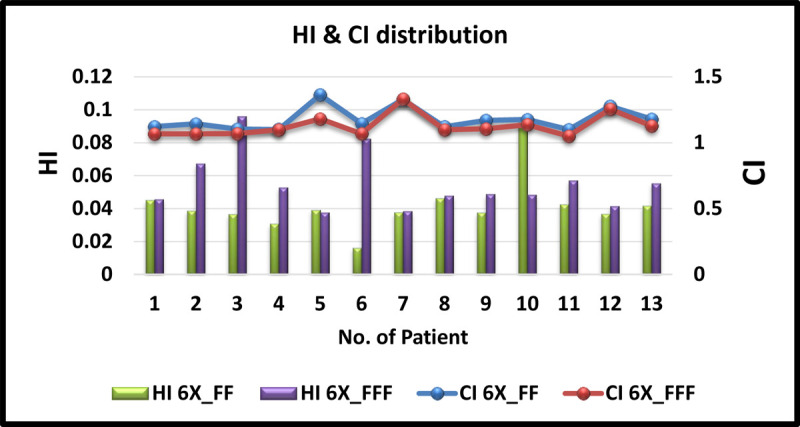 Assessment of Treatment Plan Quality between Flattening Filter and Flattening Filter Free Photon Beam for Carcinoma of the Esophagus with IMRT Technique.