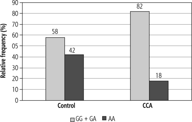 Epidermal growth factor rs4444903 polymorphism and risk of cholangiocarcinoma. A case control study.