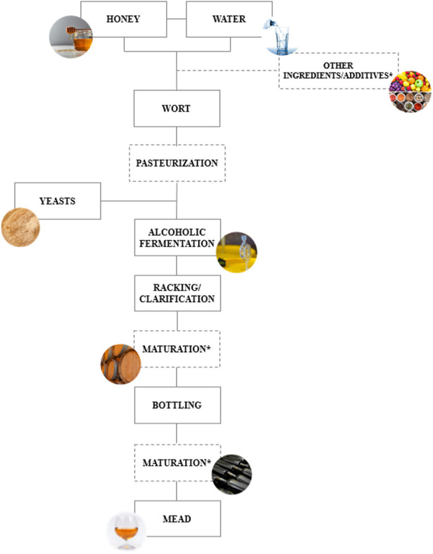 How Do Different Ingredients and Additives Affect the Production Steps and the Bioactive Potential of Mead?