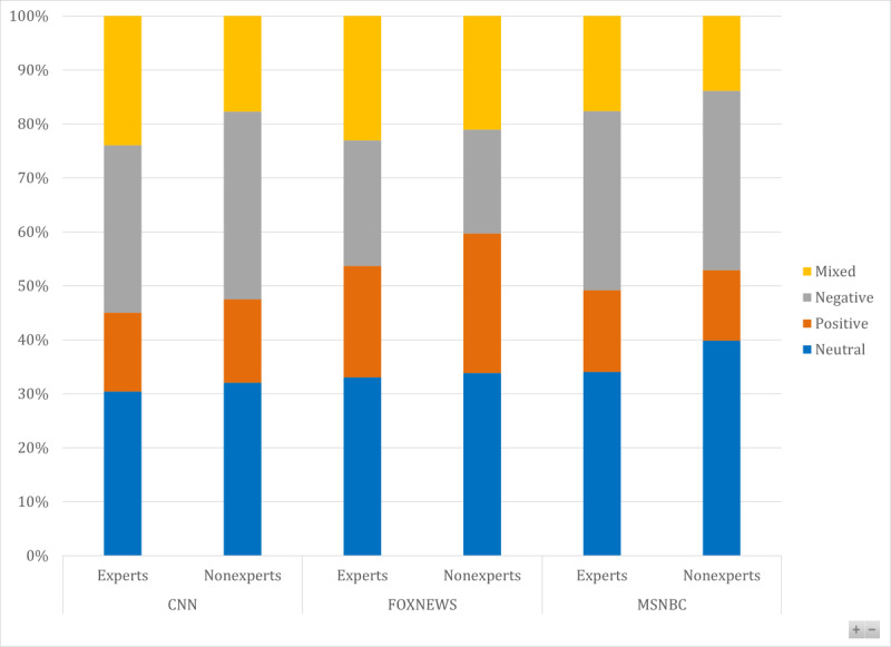 Expert Credibility and Sentiment in Infodemiology of Hydroxychloroquine's Efficacy on Cable News Programs: Empirical Analysis.