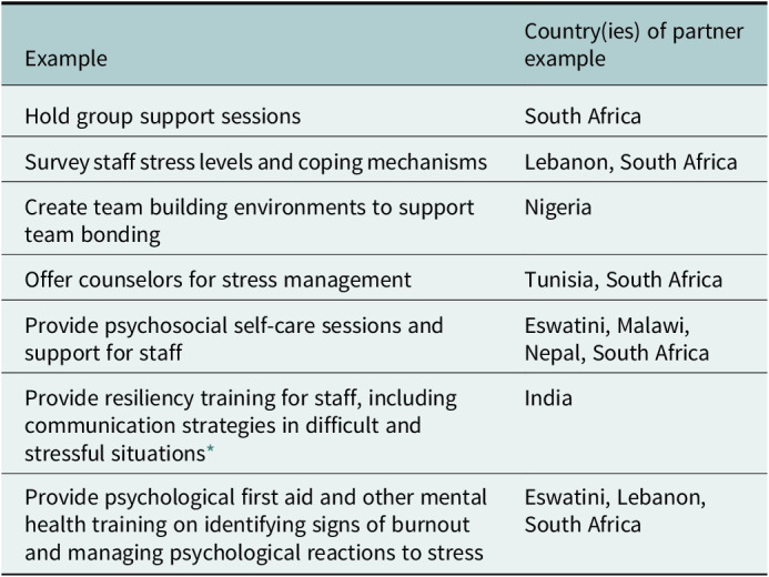 Responding to the impact of COVID-19 on the mental health and well-being of health workers in LMICs.