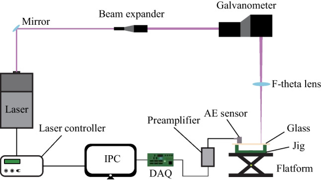 Revealing the interaction mechanism of pulsed laser processing with the application of acoustic emission.