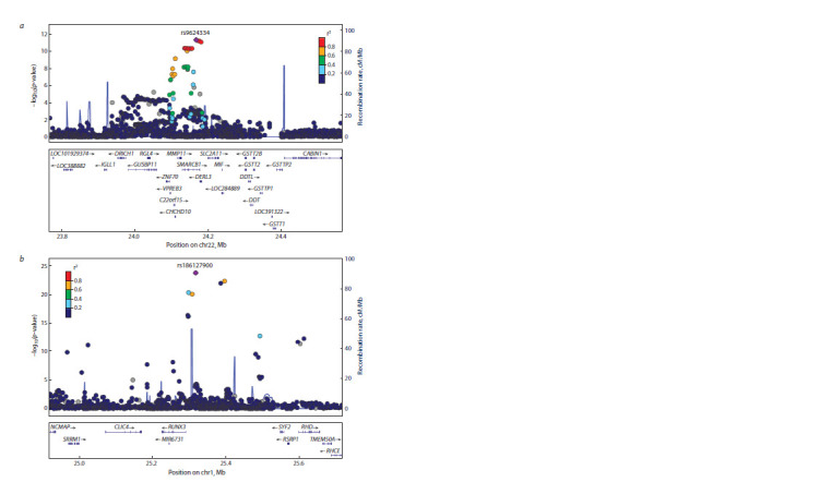 Genetic control of N-glycosylation of human blood plasma proteins.