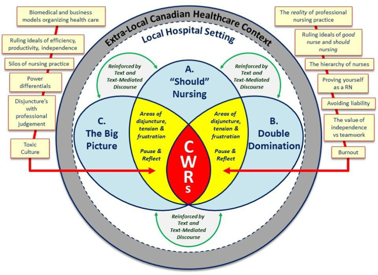 Conflicting Working Relationships Among Nurses: The Intersection of Should Nursing, Double Domination, and the Big Picture.