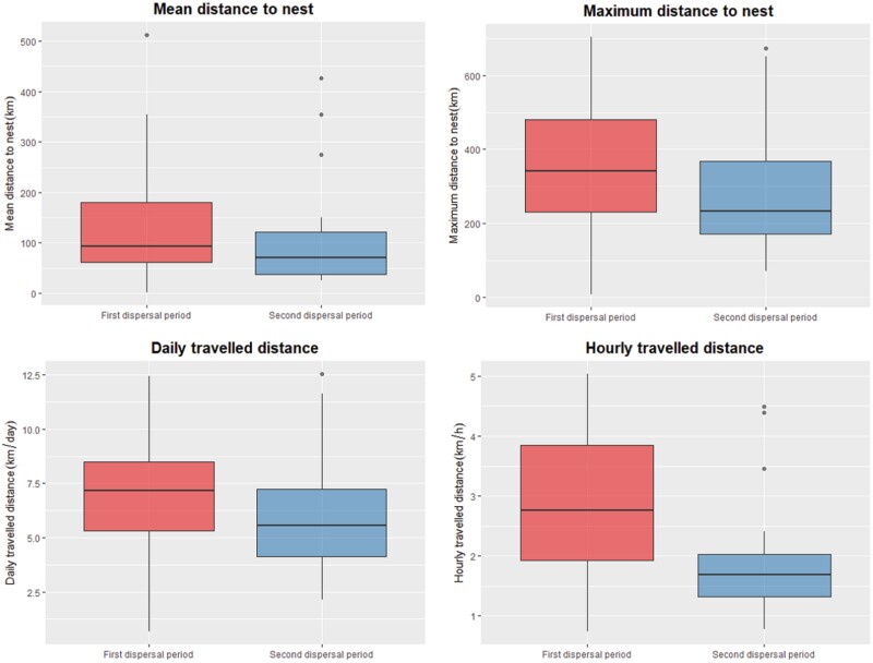 The variability of juvenile dispersal in an opportunistic raptor.