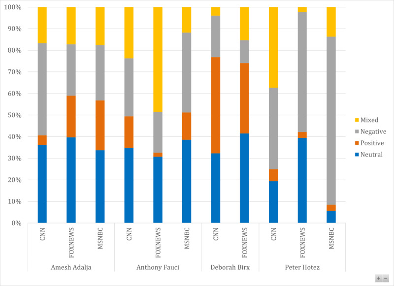 Expert Credibility and Sentiment in Infodemiology of Hydroxychloroquine's Efficacy on Cable News Programs: Empirical Analysis.