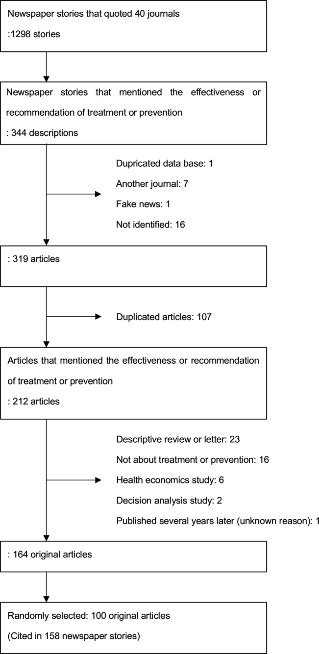 Twenty-year follow-up of promising clinical studies reported in highly circulated newspapers: a meta-epidemiological study.