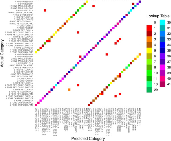 Classification of racehorse limb radiographs using deep convolutional neural networks.